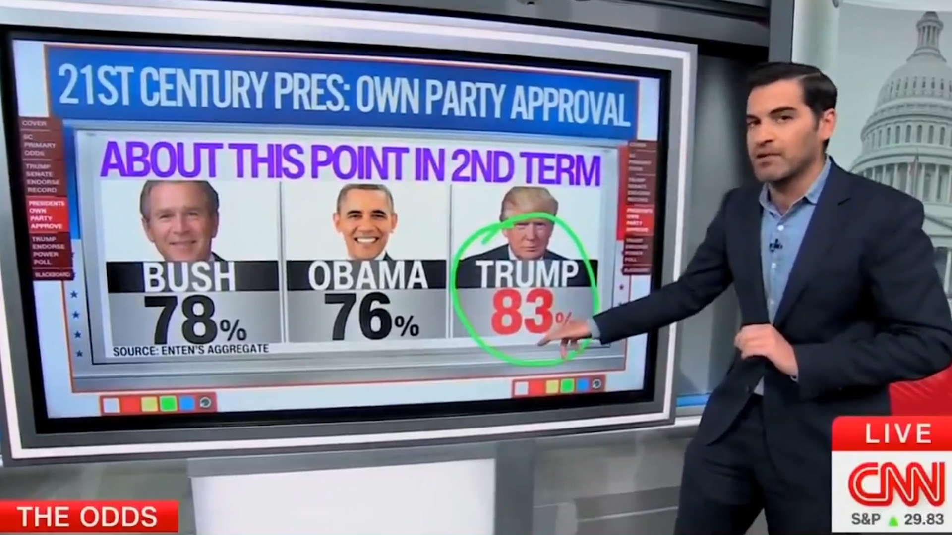 CNN: Trump Historically Popular!